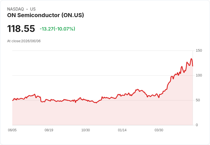 【02:46 即時新聞】ON Semiconductor 大跌逾10％／短線乖離修正、技術指標自高檔轉弱