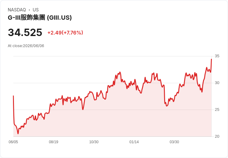 G-III 預測 2027 財年非 GAAP 每股盈餘將達 $2.15-$2.25 並瞄準 Marc Jacobs 長期收入目標 10 億美元！