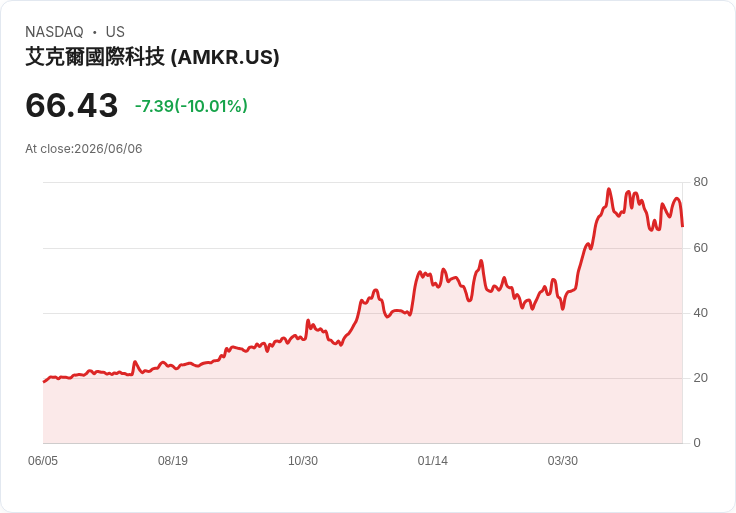 【00:43 即時新聞】Amkor Technology(AMKR) 重挫逾 10％／技術指標轉弱、短線多頭動能降溫