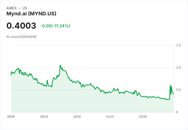 Mynd.ai 因股東權益赤字遭 NYSE American 警告，面臨退市危機！