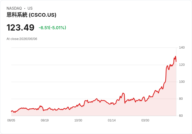 【00:38 即時新聞】Cisco Systems(CSCO) 重挫5％／估值壓力升溫、AI 與網通類股遭比價賣壓