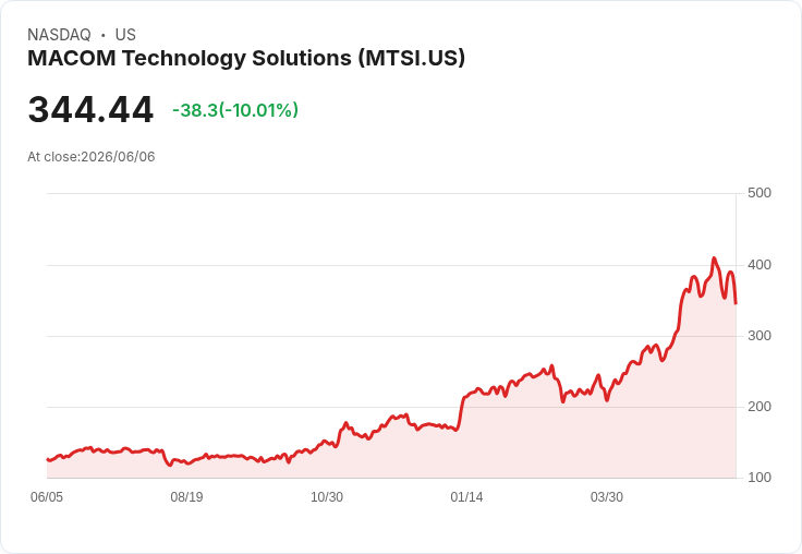 【03:20 即時新聞】MACOM Technology Solutions(MTSI) 重挫逾10％／高估值壓力引發獲利了結賣壓