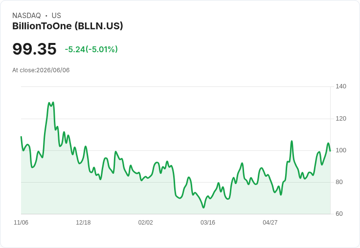 【00:34 即時新聞】BillionToOne(BLLN) 重挫5％：KD高檔修正、MACD多頭動能降溫
