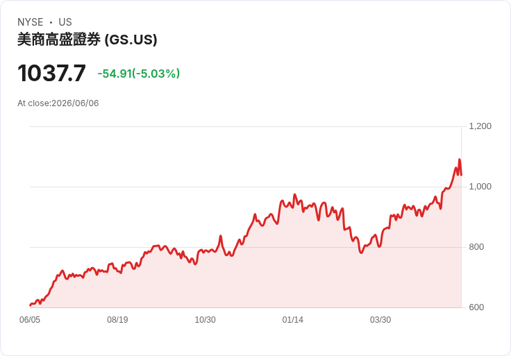 【03:17 即時新聞】Goldman Sachs Group(GS) 跌逾5％／獲SpaceX與Anthropic等超級IPO領銜承銷、AI與區塊鏈布局仍受關注