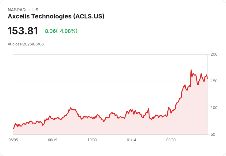 【00:30 即時新聞】Axcelis Technologies(ACLS) 跌逾5％／KD高檔轉弱、動能背離加劇修正壓力