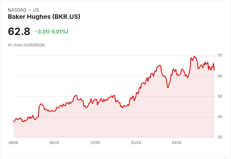 【03:34 即時新聞】Baker Hughes(BKR) 重挫逾5%/技術面轉弱、KD與MACD同步背離