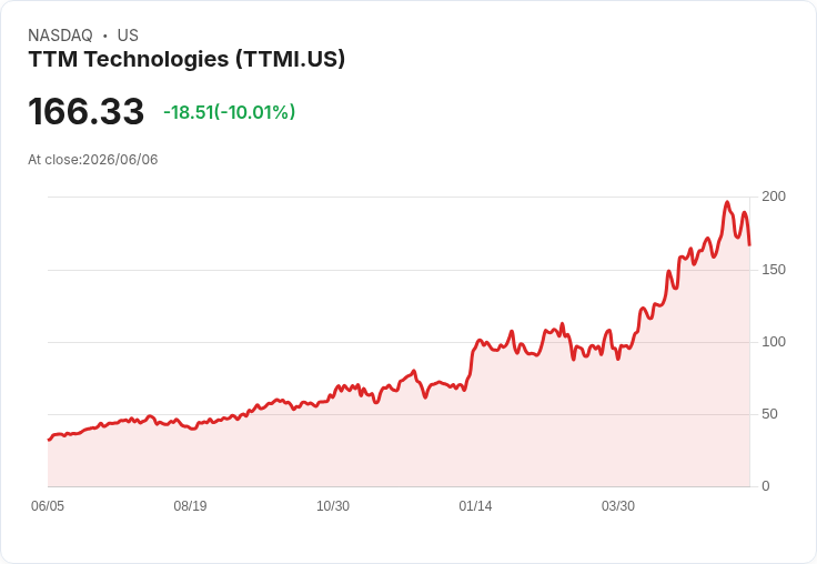 【02:48 即時新聞】TTM Technologies(TTMI) 重挫逾10％／KD高檔轉弱、MACD擴大背離引發技術性修正