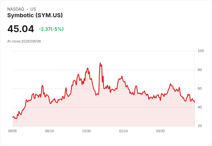 【00:09 即時新聞】Symbotic(SYM) 重挫5％ 跌破短期均線、KD轉弱壓力加劇