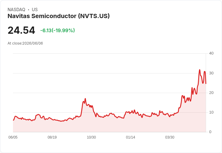 【02:40 即時新聞】Navitas Semiconductor(NVTS) 重挫逾20％／高檔技術指標轉弱引發獲利了結賣壓