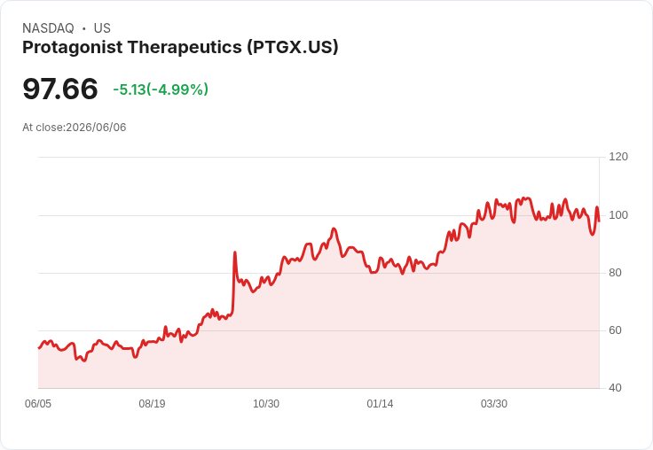 【02:38 即時新聞】Protagonist Therapeutics(PTGX) / 股價跌約5% 短線自高檔回落、技術指標轉弱