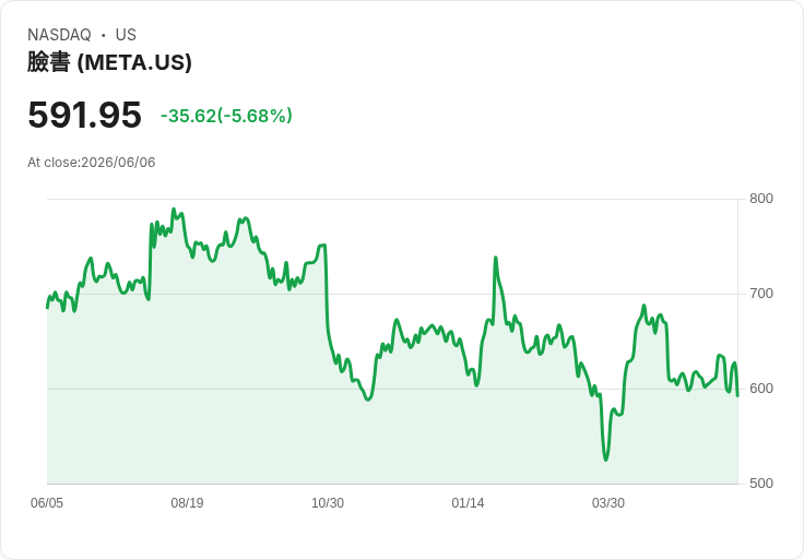 Meta考慮數百億美元增資以支援AI基礎建設，股價大跌6.6％！