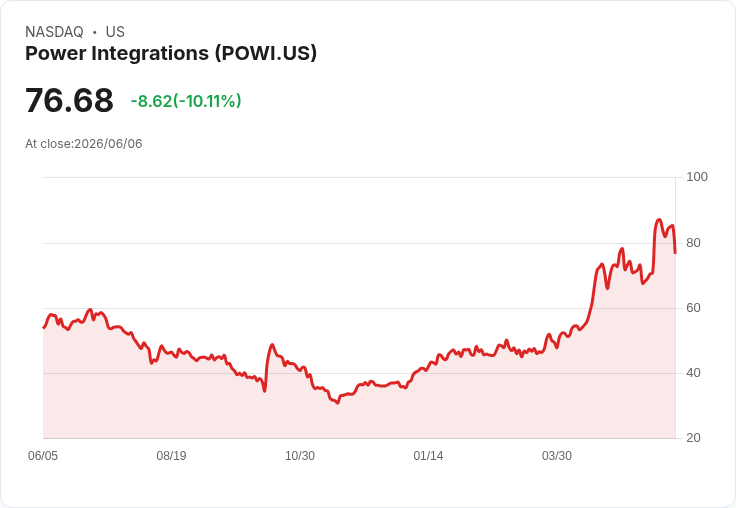 【03:12 即時新聞】Power Integrations(POWI) 重挫逾10％／短線乖離修正、技術指標自高檔轉弱