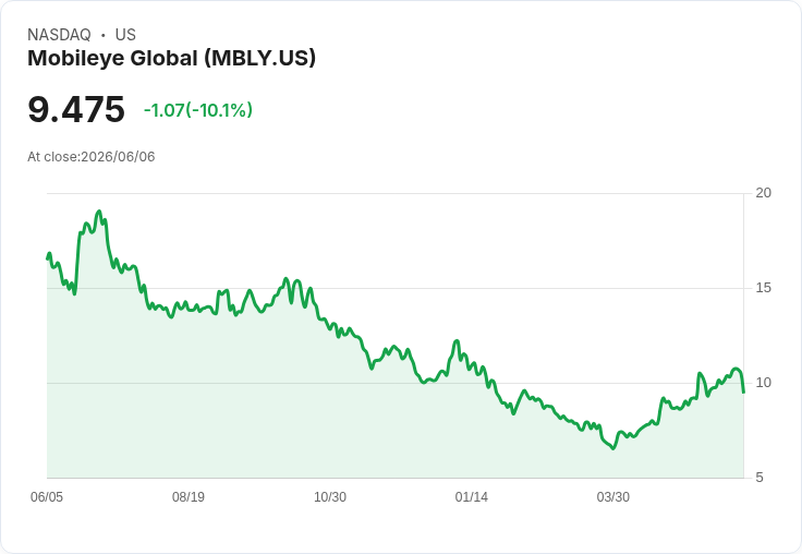 【00:37 即時新聞】Mobileye Global(MBLY) 重挫逾10%/短線KD轉弱、技術面拉回修正