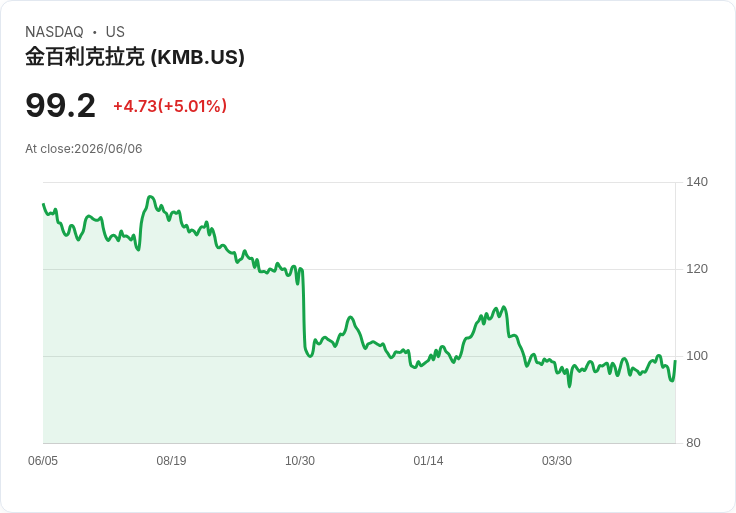 【02:13 即時新聞】Kimberly-Clark(KMB) 盤中勁揚逾5％ KD、MACD 轉強帶動技術性買盤