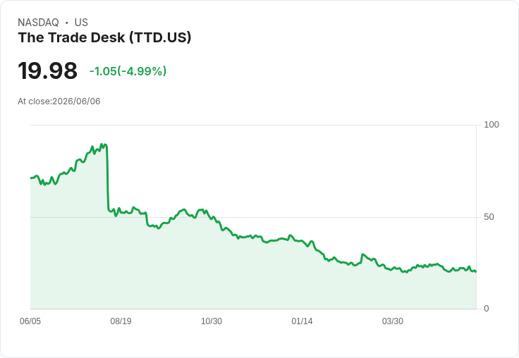 【01:24 即時新聞】The Trade Desk(TTD) 跌逾5％／短線遭空頭鎖定、產業評價壓力加劇