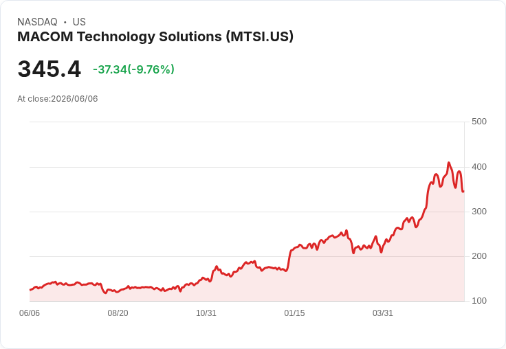MACOM (MTSI) 以先進SATCOM熱設計強化航空防務優勢，未來展望引人注目！