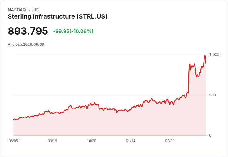 【01:19 即時新聞】Sterling Infrastructure(STRL) 重挫逾10%/技術指標高檔轉弱引發獲利了結賣壓