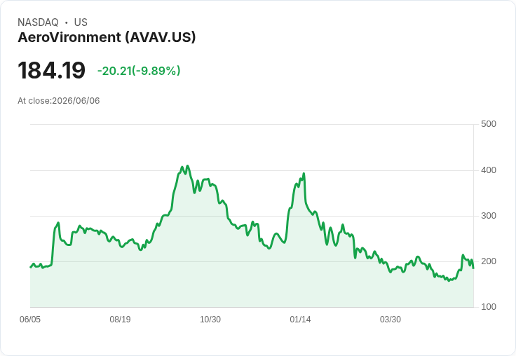 【02:14 即時新聞】AeroVironment(AVAV) 重挫逾10%/太空與防務族群獲利了結壓力蓋過新軍用無人機大單利多