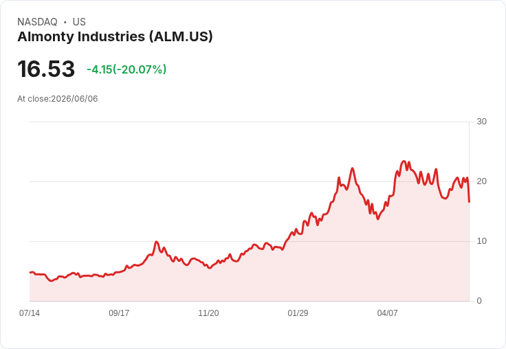 【00:09 即時新聞】Almonty Industries(ALM) 重挫20％／宣布發行可轉換債籌資惹稀釋疑慮