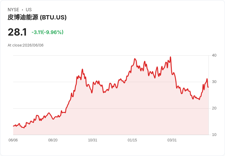 能源股重挫！Peabody Energy與HighPeak Energy大跌7.6％，投資者該如何應對？