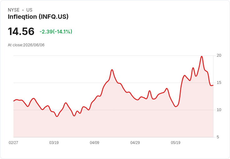 Infleqtion首席技術官出售12萬股公司股票，獲利210萬美元！投資者該如何解讀？