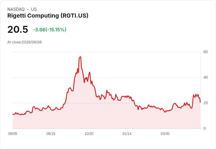 【02:13 即時新聞】Rigetti Computing(RGTI) 重挫逾15％：科技股風險趨避情緒拖累量子概念