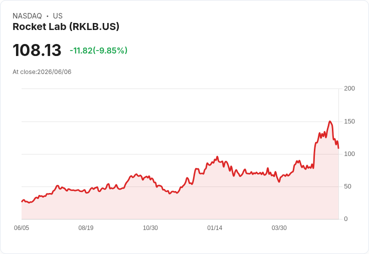 【02:16 即時新聞】Rocket Lab(RKLB) 重挫逾10％／太空股獲利了結壓力蓋過基本面利多