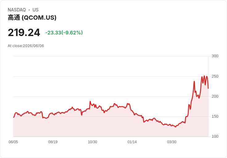 【00:45 即時新聞】QUALCOMM(QCOM) 重挫逾10％／跟跌晶片族群 AI 題材利多難抵獲利了結賣壓