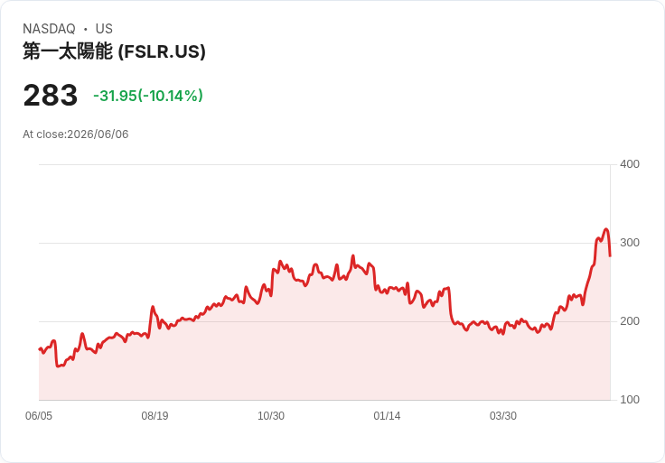 【00:08 即時新聞】First Solar(FSLR) 重挫逾10%/AI 概念股估值修正波及相對合理標的