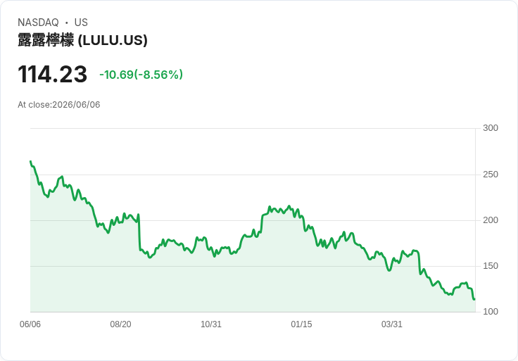 Lululemon (LULU) 股價驟降7％！業績雖佳卻因指引下調而不敵市場信心