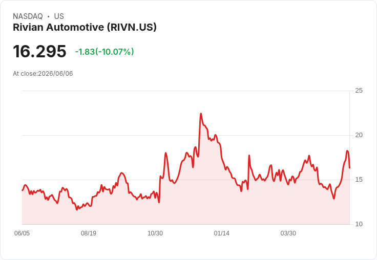 【02:27 即時新聞】Rivian Automotive(RIVN) 暴跌逾10%/短線超買後技術面拉回修正