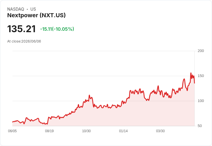 【00:32 即時新聞】Nextpower(NXT) 重挫逾10%/短線高檔拉回、KD轉弱壓回股價