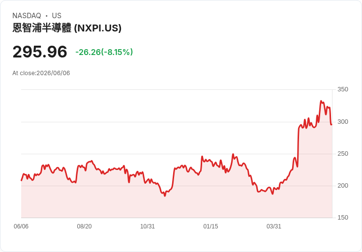 NXP半導體(NXPI)股價飆升45%,是否已經過熱?