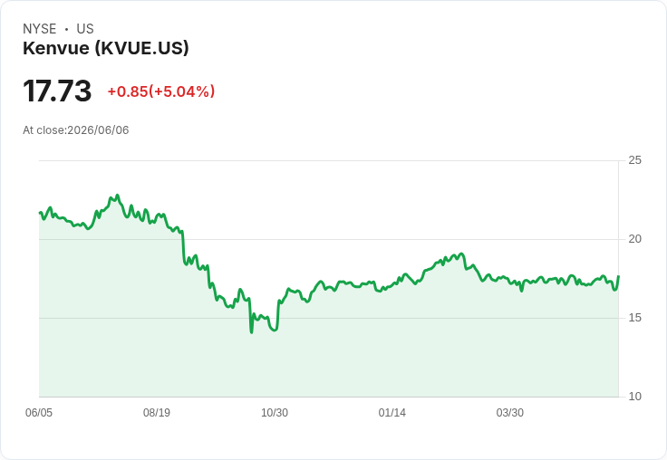 【02:17 即時新聞】Kenvue(KVUE) 盤中勁揚逾5％／技術指標自超賣區反彈、短線跌深反彈行情啟動