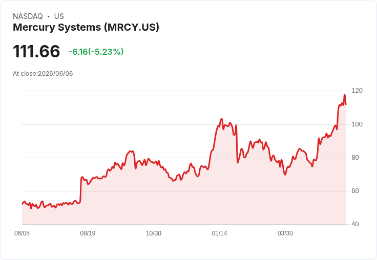 【00:44 即時新聞】Mercury Systems(MRCY) 跌5.2％／自52週高檔拉回、國防支出題材獲利了結