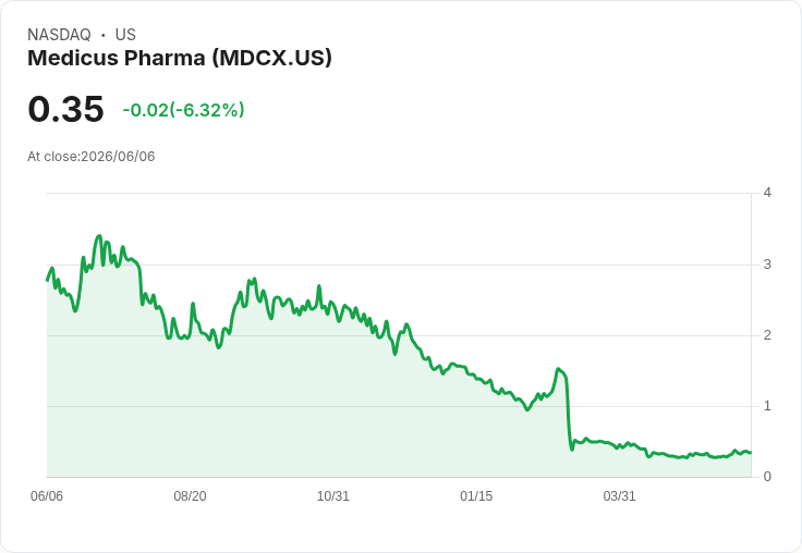 Medicus Pharma 進軍Gorlin症候群市場，SkinJect註冊研究獲FDA提報！