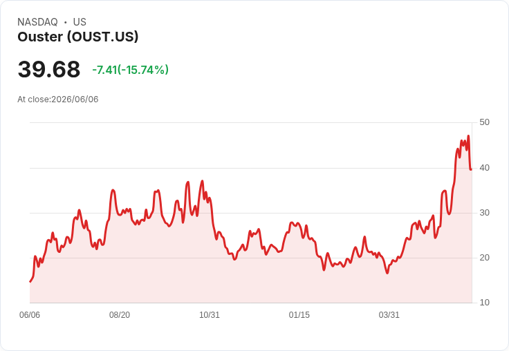 Ouster, Inc. (OUST) 是現在值得投資的好股票嗎？專家分析揭示潛力！