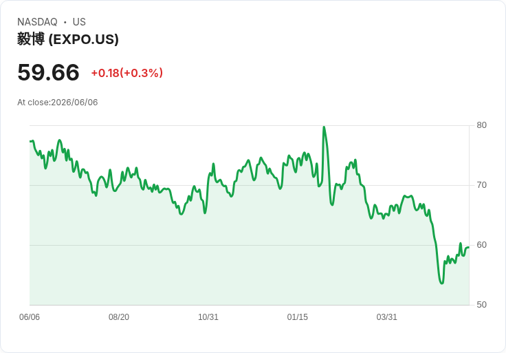 Exponent, Inc. (EXPO) 股票評析:長期投資的潛力與風險並存!