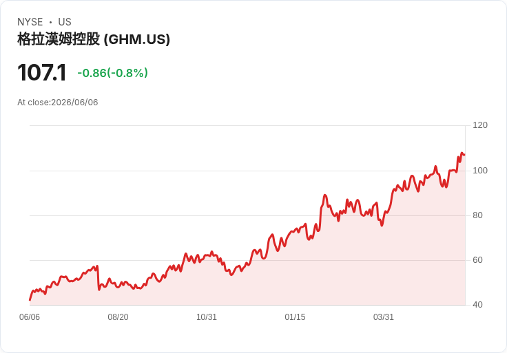 Graham Corporation (GHM) 第一季財報前瞻：營收能否再創佳績？