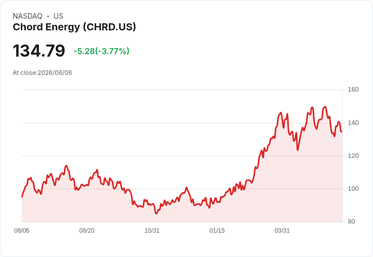 Chord Energy Q1 業績亮眼，前景看好但風險依然存在！