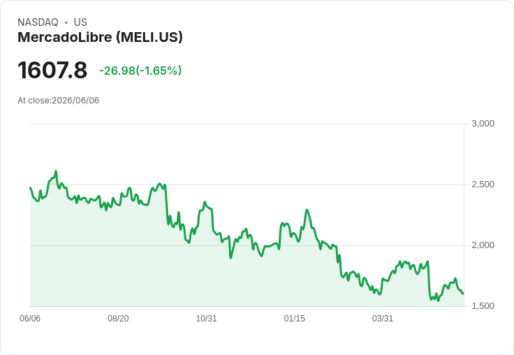 墨西哥電子商務巨頭MercadoLibre股價年初至今下滑19％，分析師卻一致看好，該不該賣出？