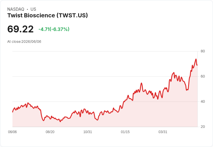 Twist Bioscience高層大動作!法務長出售超過14,000股,投資者應如何解讀?