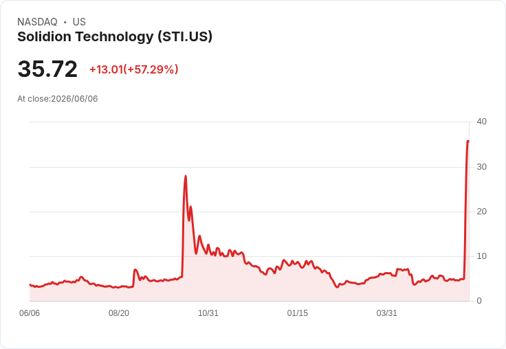 Solidion科技新一代極端氣候電池發布,股價暴漲57.29%!但財務狀況堪憂