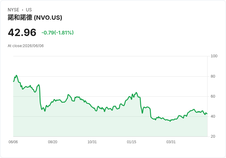 80% Wegovy藥丸使用者從未使用過減重藥物!這數字會改變Novo Nordisk的熊市預測嗎?