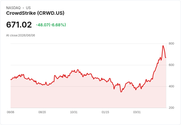 高盛大幅調升CrowdStrike股價目標，AI安全基礎設施成焦點！
