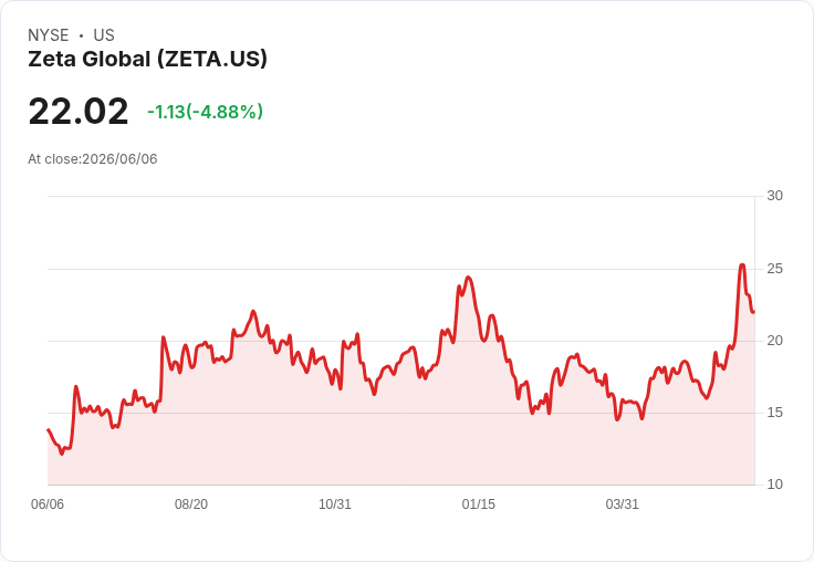 Zeta Global Holdings (ZETA) 近期股價波動，是否該重新評估投資價值？