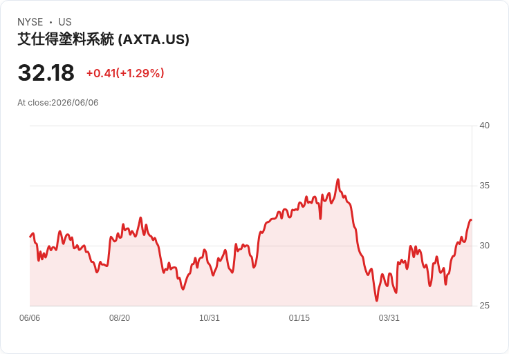 投資者關注！Axalta Coating Systems (AXTA) 分析師預測保持不變，市場情緒如何演變？