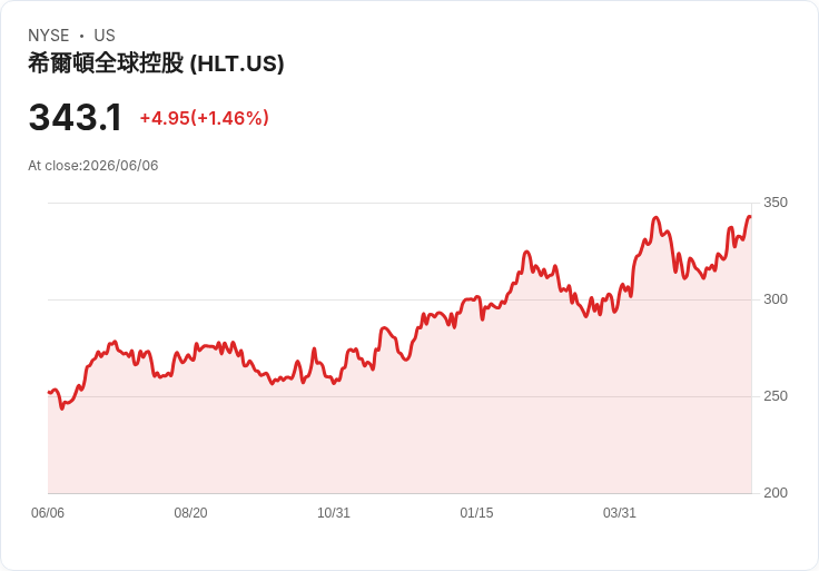豪華酒店之王希爾頓（NYSE:HLT）股價飆升18％，是否該加入你的觀察名單？