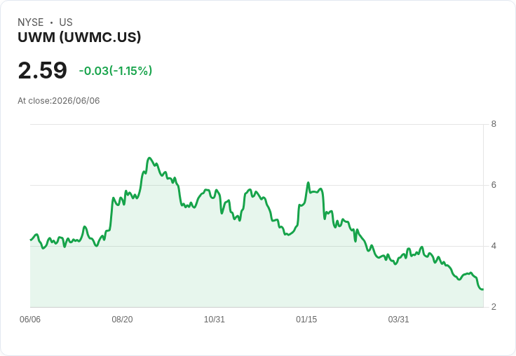 UWM Holdings (UWMC) 公開批評 Two Harbors 董事會,股東投票延遲引發爭議!