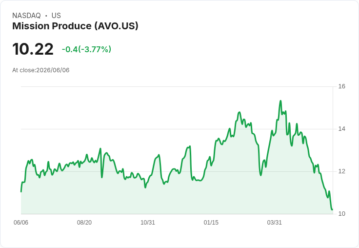 使命農產品 (AVO) 明日將公佈財報，投資者該如何應對？